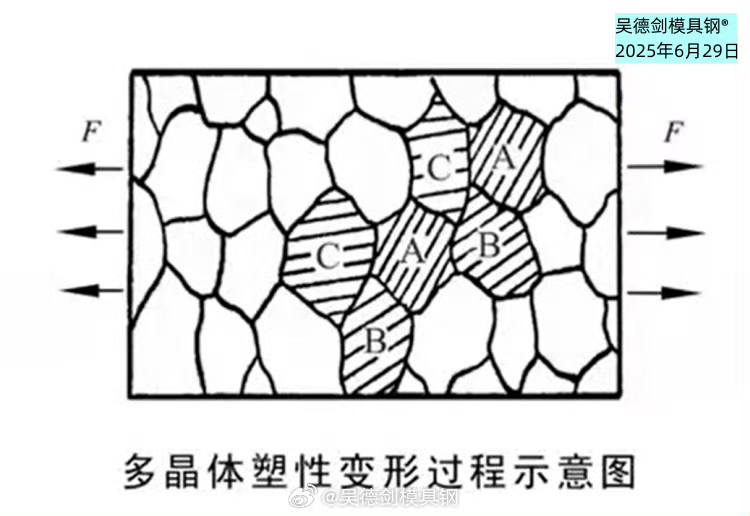 多晶体的塑性变形特点有3点