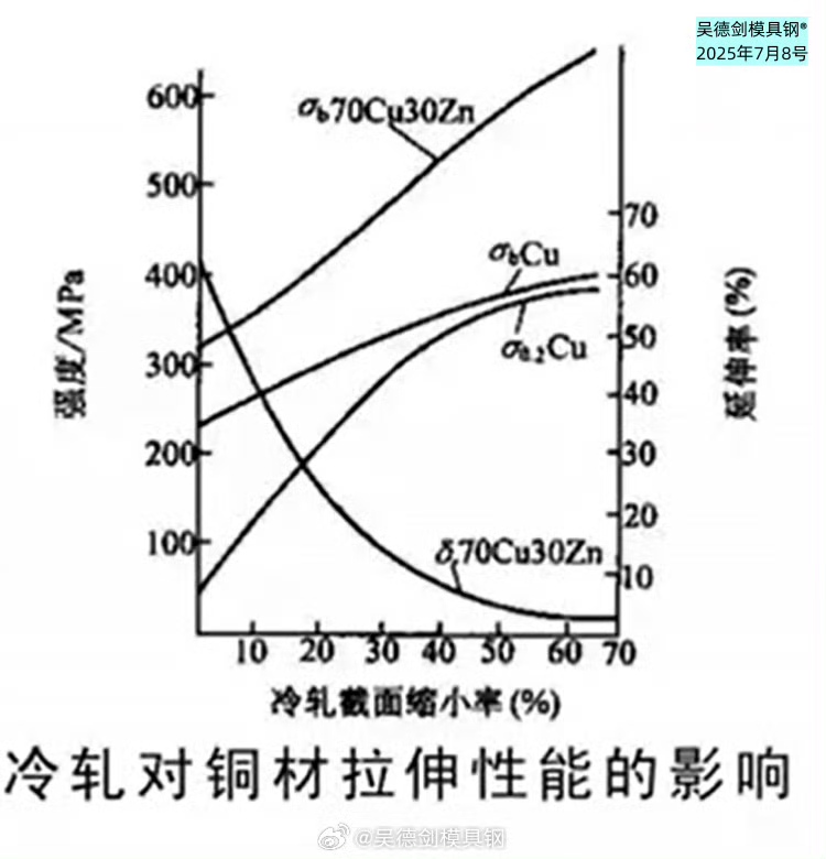 对于一些不能通过热处理工艺来提高强度的材料，加工硬化工艺作用很大