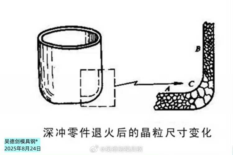 在冷加工过程中，要注意临界变形范围内的晶粒粗大问题