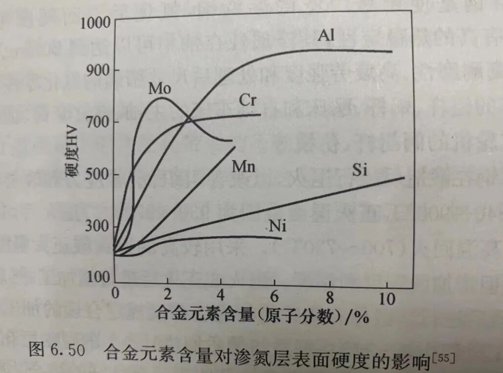 渗氮钢的特性和注意事项，我国国标中唯一的渗氮钢是38CrMoAl