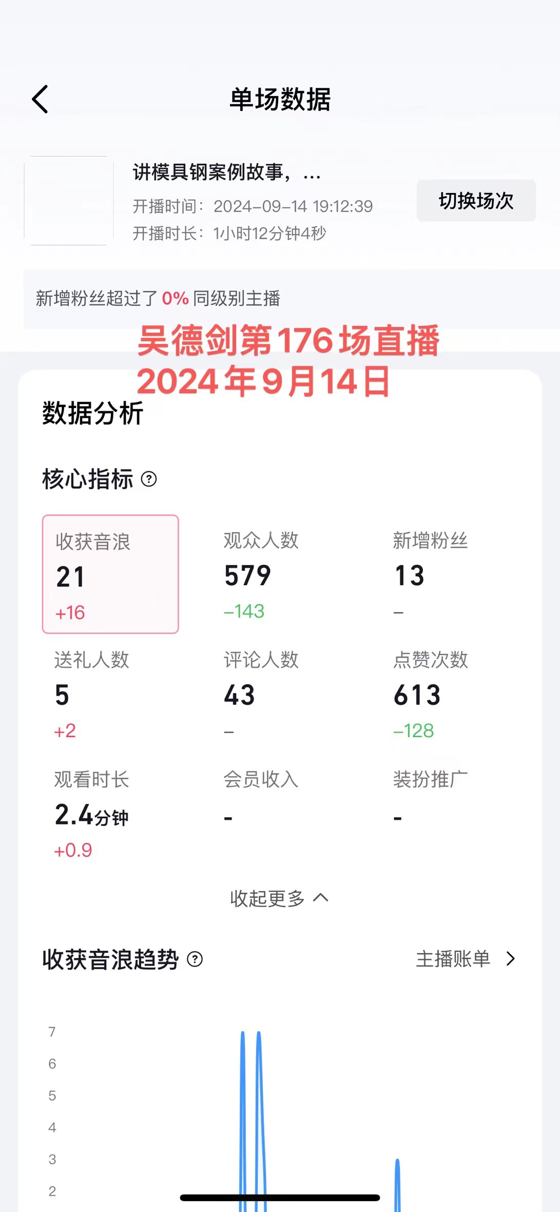 第176场直播：观众人数579人，观看时长2.6分钟，新增粉丝13人