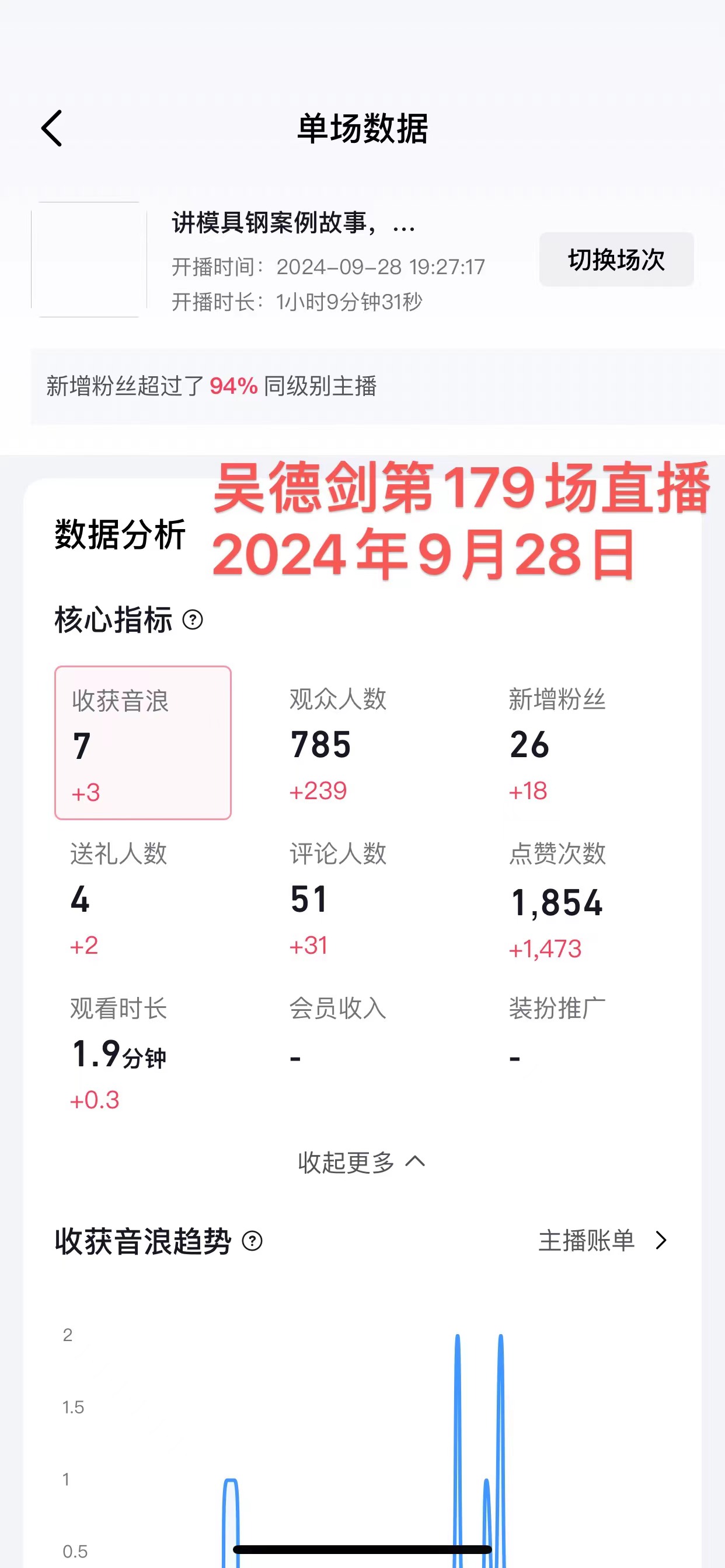 第179场直播：观众人数785人，展现1.6万次，最高场均40人