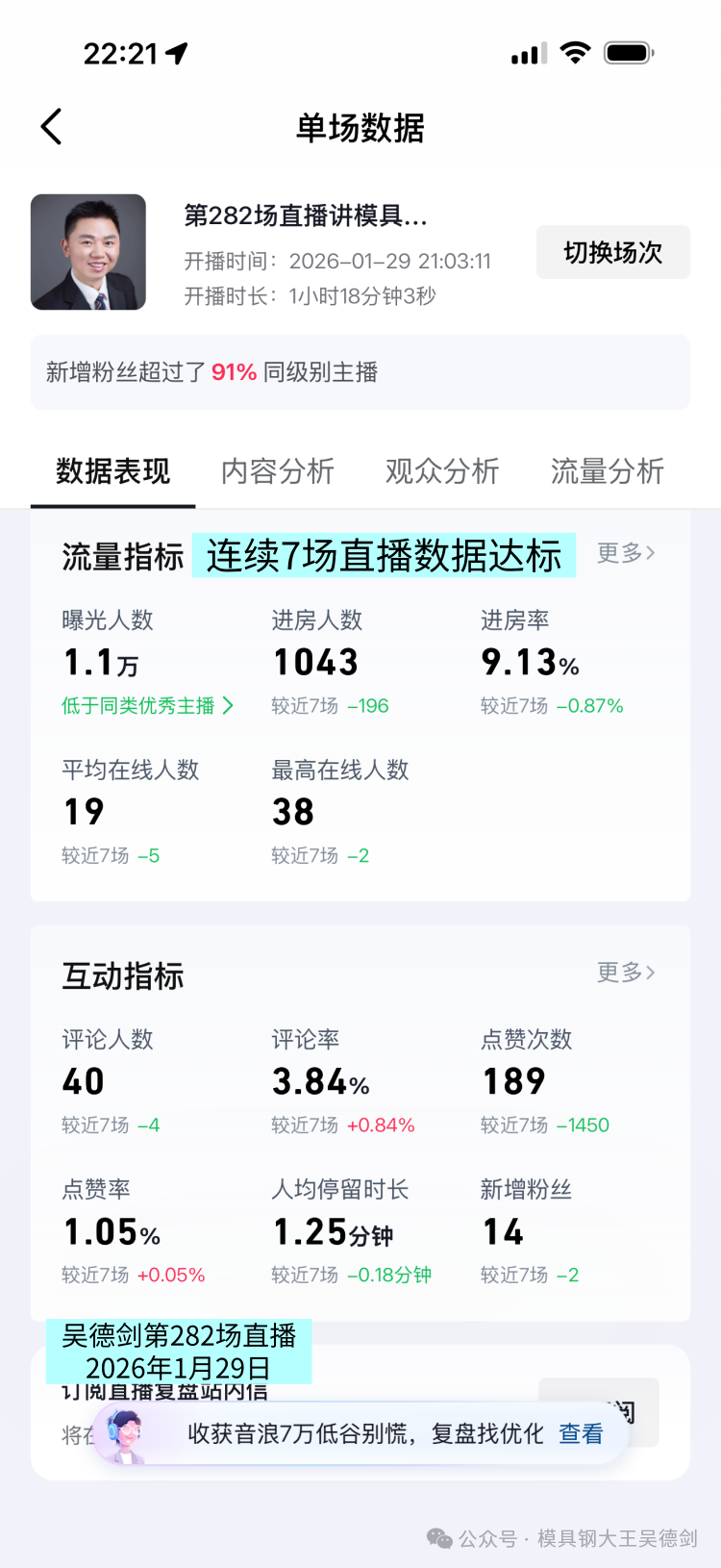 282场直播：观众1043人，人均观看时长1.25分钟