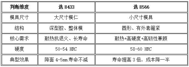316L不锈钢液冷板热锻用什么模具钢？H13塌模不是硬度问题，8433/8566选型指南。随手记126